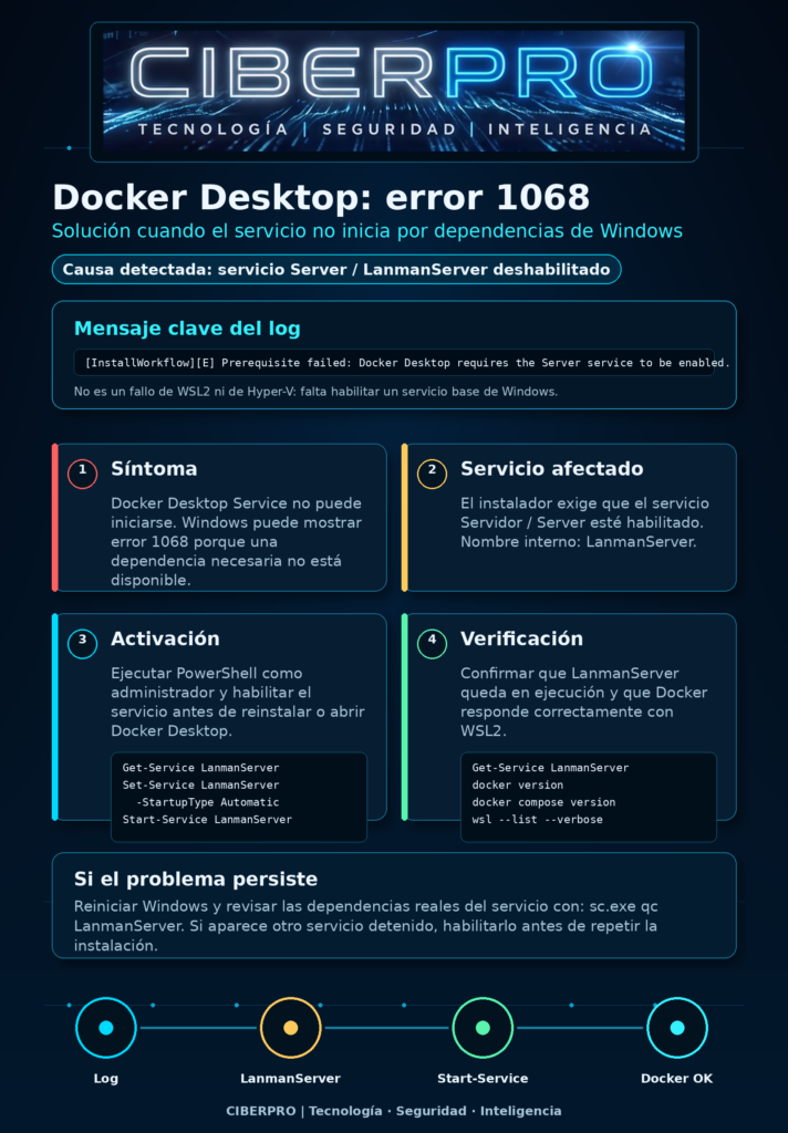 [solucionado] Error 1068 con Docker Desktop en Windows: causa habitual y cómo solucionarlo
