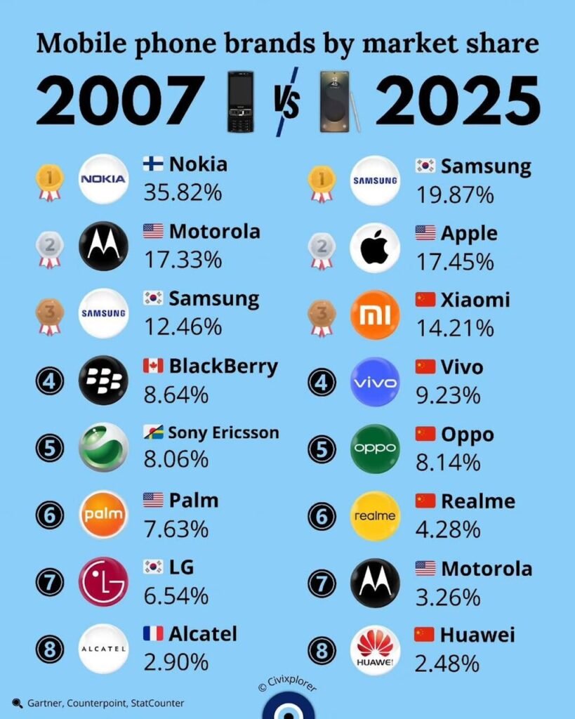 Evolución de la cuota de mercado de teléfonos móviles en 20 años
